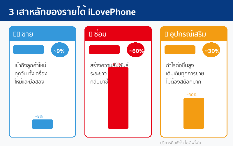 3 เสาหลักของรายได้ iLovePhone — ขาย ซ่อม อุปกรณ์เสริม