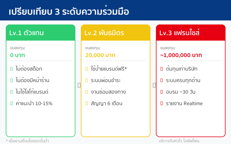 เปรียบเทียบ 3 ระดับความร่วมมือ — ตัวแทน พันธมิตร แฟรนไชส์